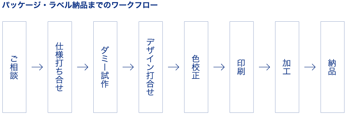 パッケージ・ラベル納品までのワークフロー