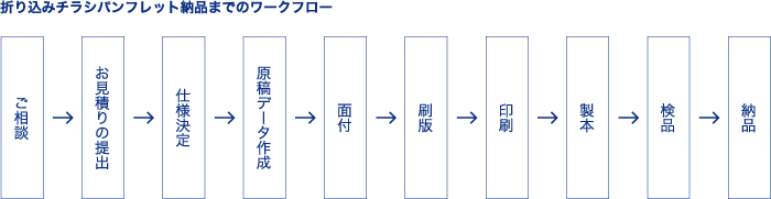 折り込みチラシパンフレット納品までのワークフロー