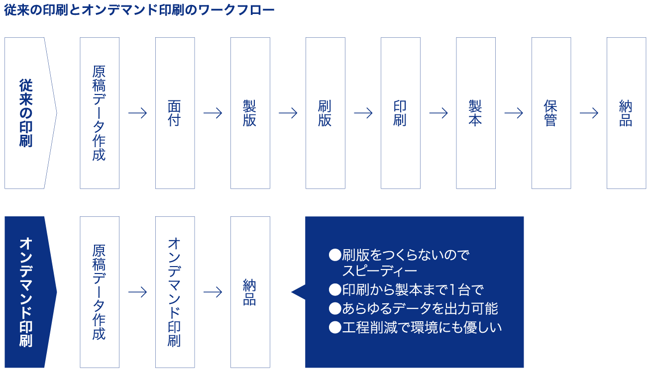 従来の印刷とオンデマンド印刷のワークフロー
