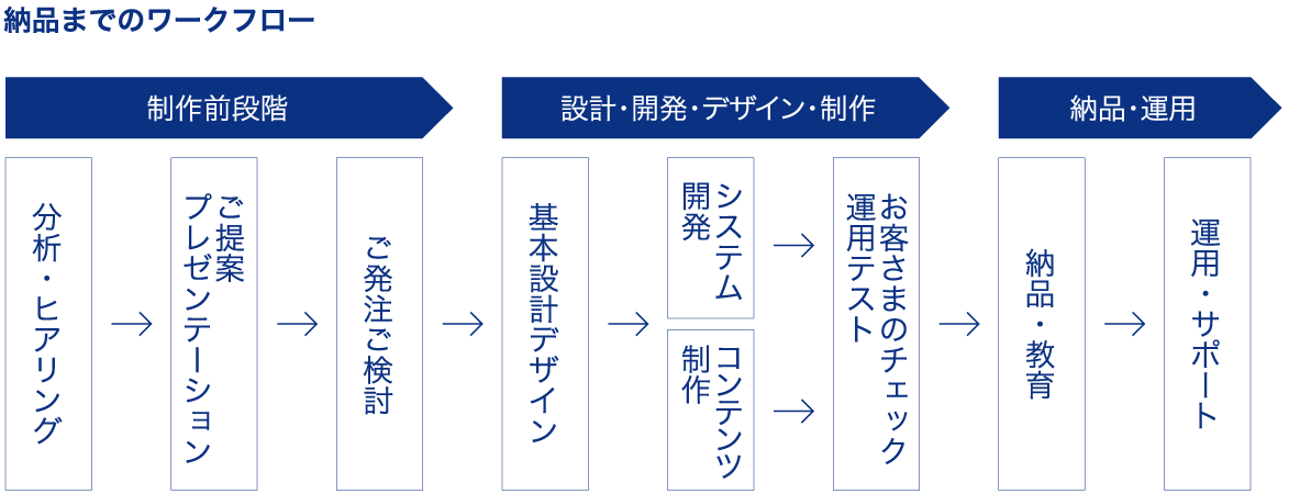 納品までのワークフロー