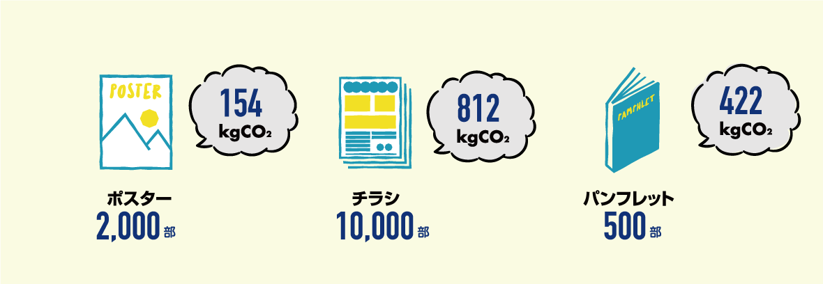 図：ポスター2,000部で154kgCO2、チラシ10,000部で812kgCO2、パンフレット500部で422kgCO2　など