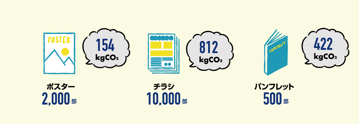 図:ポスター2,000部で154kgCO2、チラシ10,000部で812kgCO2、パンフレット500部で422kgCO2 など