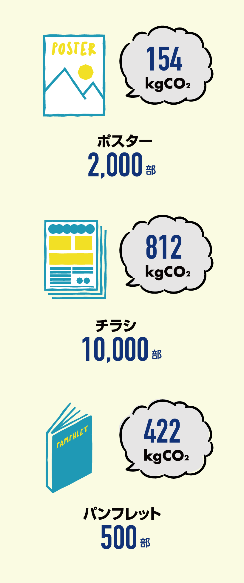 図：ポスター2,000部で154kgCO2、チラシ10,000部で812kgCO2、パンフレット500部で422kgCO2　など