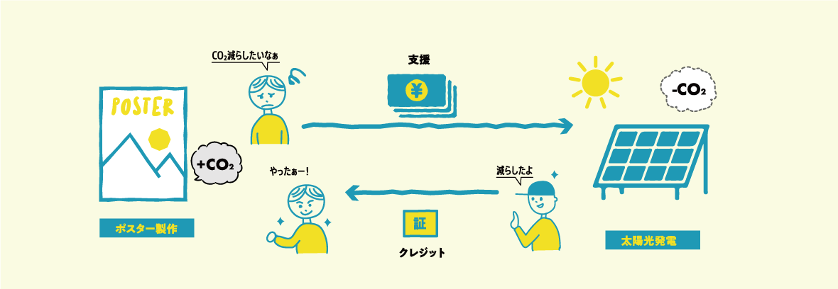 図：ポスター制作で発生したCO2の分、太陽光発電などの支援を行うことで相殺（オフセット）。証明書を発行します。