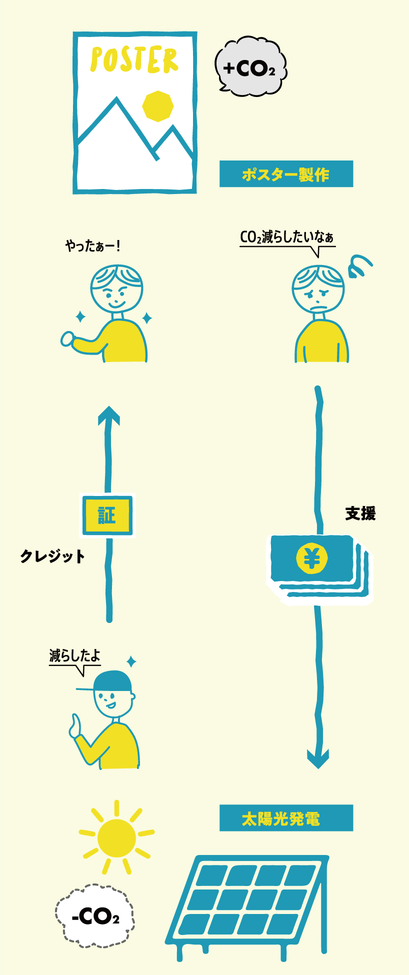 図：ポスター制作で発生したCO2の分、太陽光発電などの支援を行うことで相殺（オフセット）。証明書を発行します。