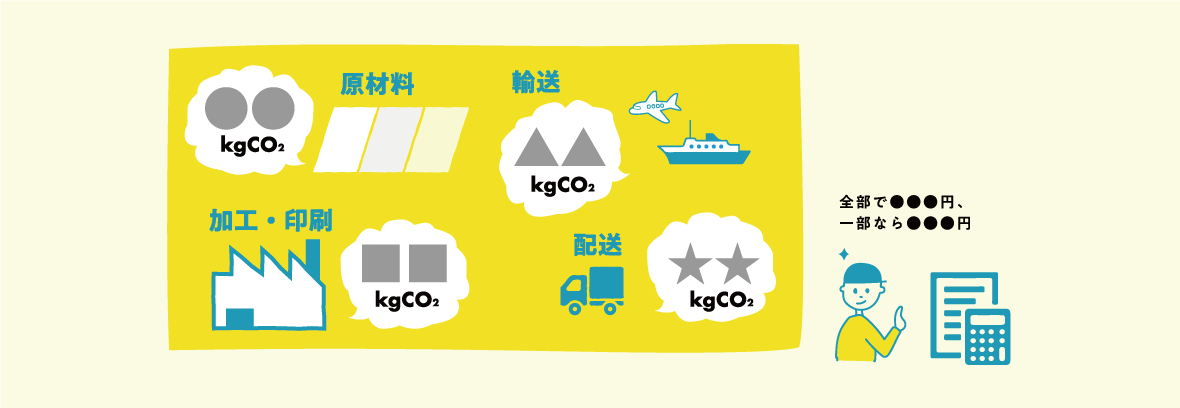 図：原材料の製造で○○kgCO2、輸送で△△kgCO2、加工・印刷で□□kgCO2、配送で☆☆kgCO2など…全部で●●円、一部なら▲▲円