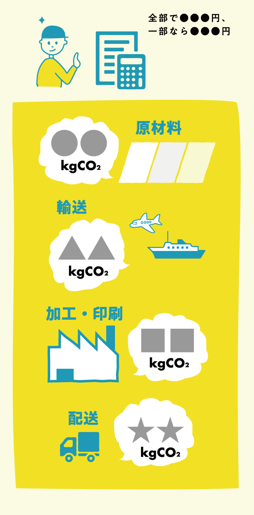 図：原材料の製造で○○kgCO2、輸送で△△kgCO2、加工・印刷で□□kgCO2、配送で☆☆kgCO2など…全部で●●円、一部なら▲▲円