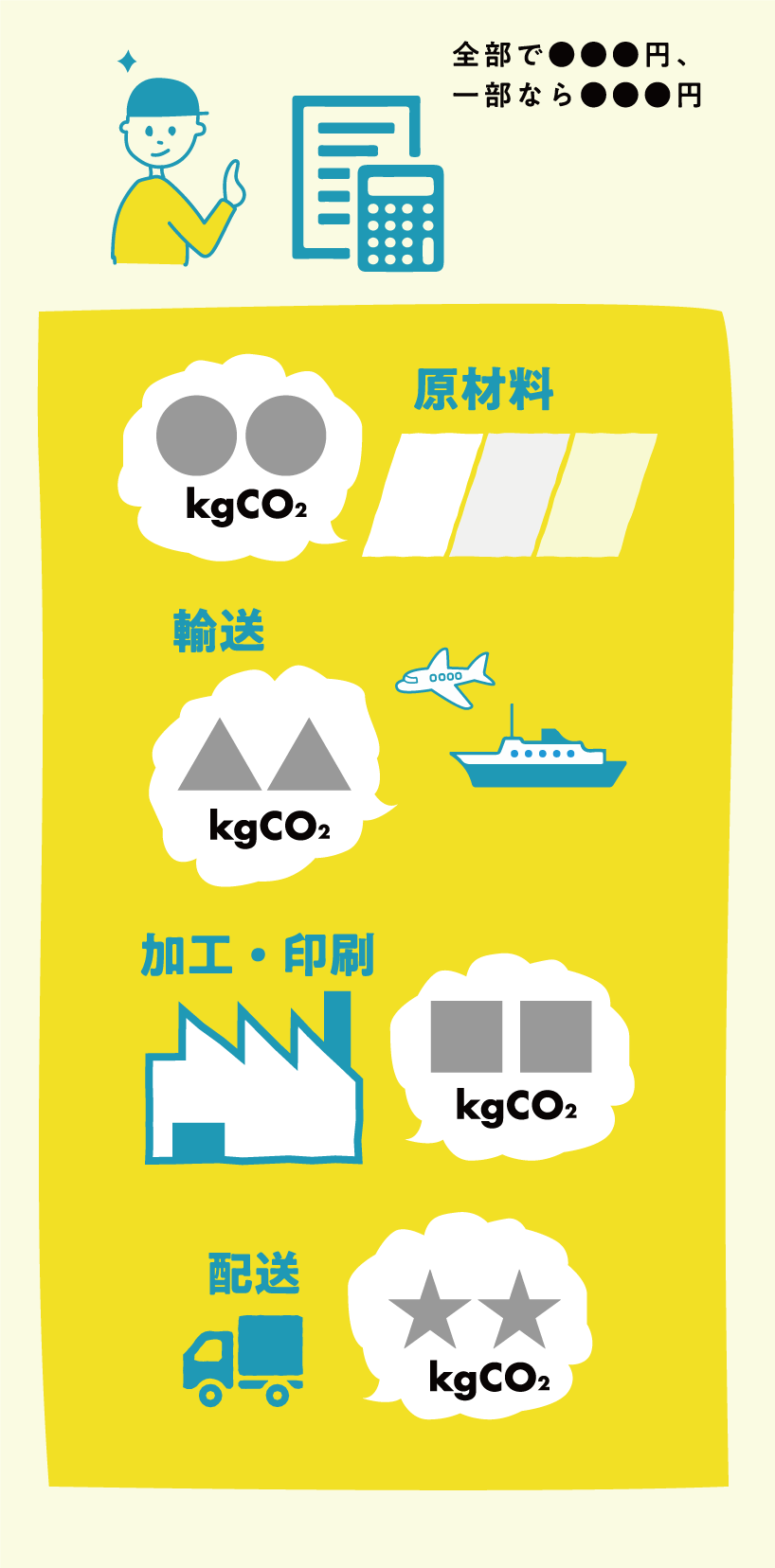 図:原材料の製造で○○kgCO2、輸送で△△kgCO2、加工・印刷で□□kgCO2、配送で☆☆kgCO2など…全部で●●円、一部なら▲▲円